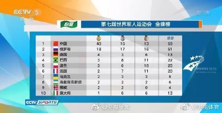 #军运会中国队霸榜#